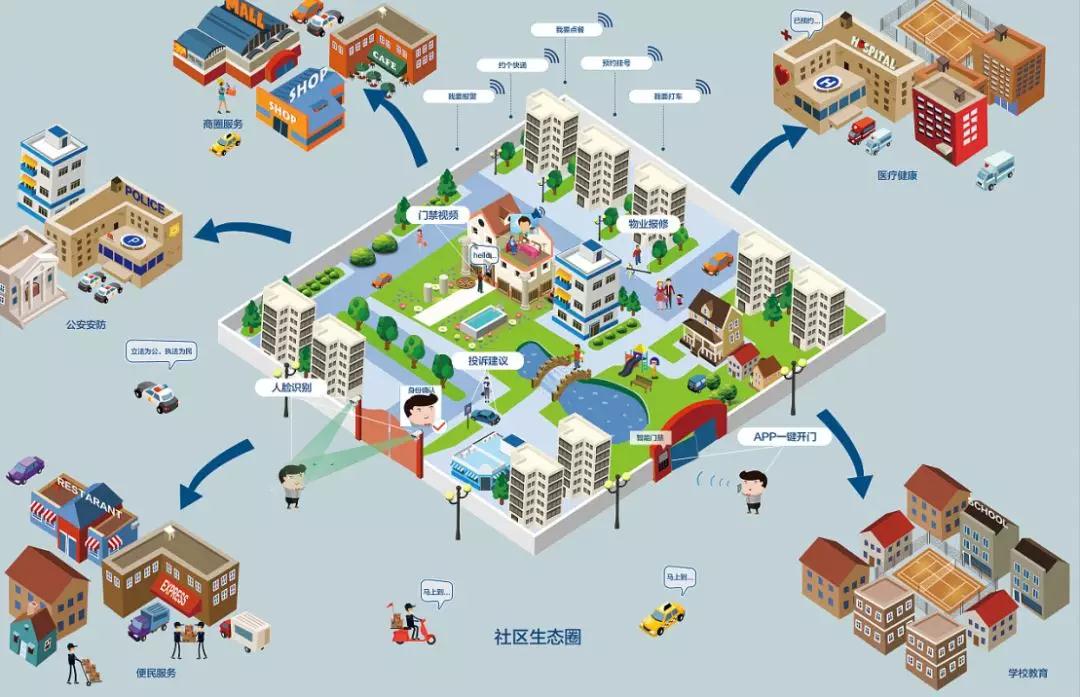 5G智慧社区第一阶段改造